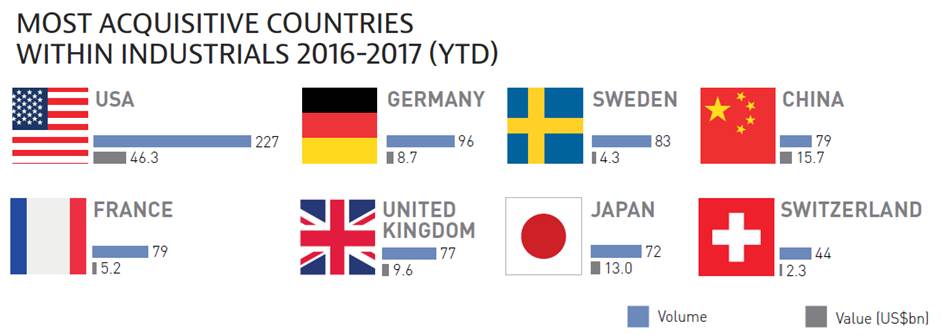 Most acquisitive countries within industrials 2016-2017(YTD)
