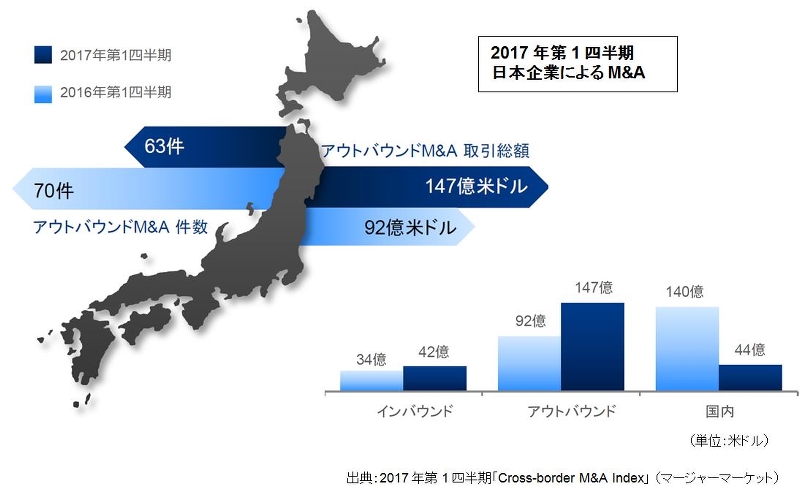 2017年第1四半期日本企業によるM&A